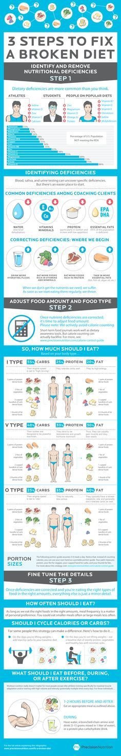Precision Nutrition Meal Plan Template 3 Steps to Fix A Broken Diet Infographic