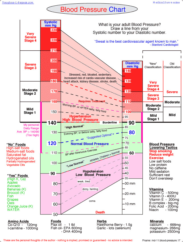 Printable Blood Pressure Chart All About Blood Pressure and Its Controls
