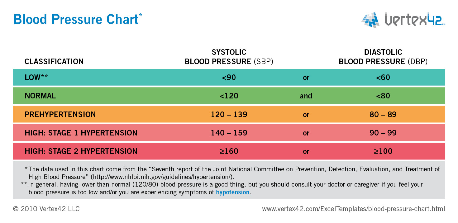 Printable Blood Pressure Chart Free Blood Pressure Chart and Printable Blood Pressure Log