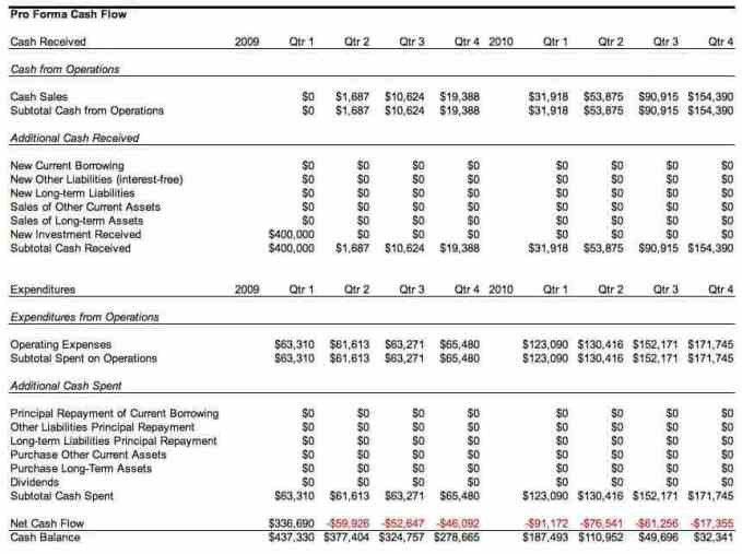 Pro forma Cash Flow Template 4 Pro forma Bud Templates Excel Xlts