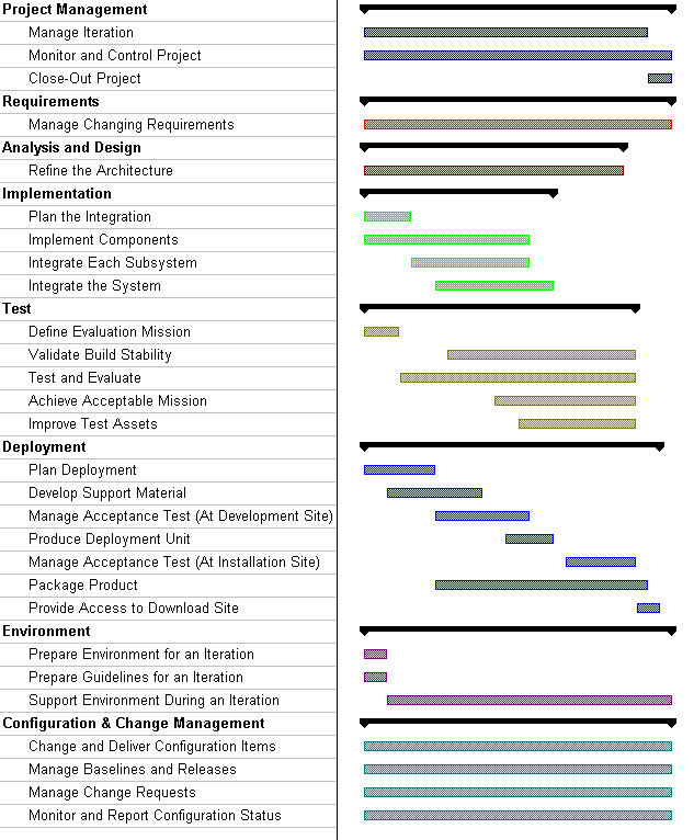 Project Transition Plan Template Sample Iteration Plan Transition Phase