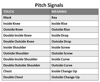 Softball Wristband Template Best S Of softball Signals Sheet softball Catcher