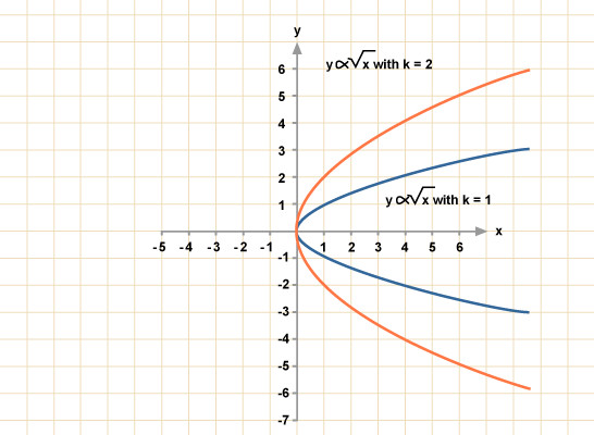 Square Root Curve Chart Bbc Gcse Bitesize Graphs and Proportion