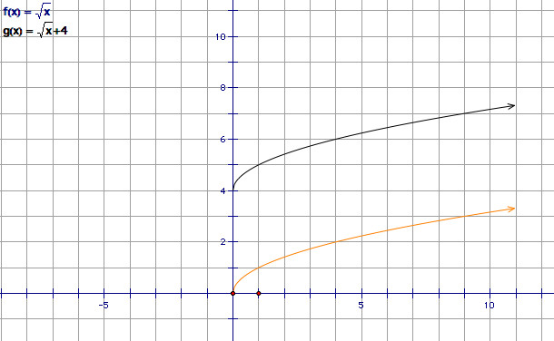 Square Root Curve Chart Graphs Of Square Root Functions
