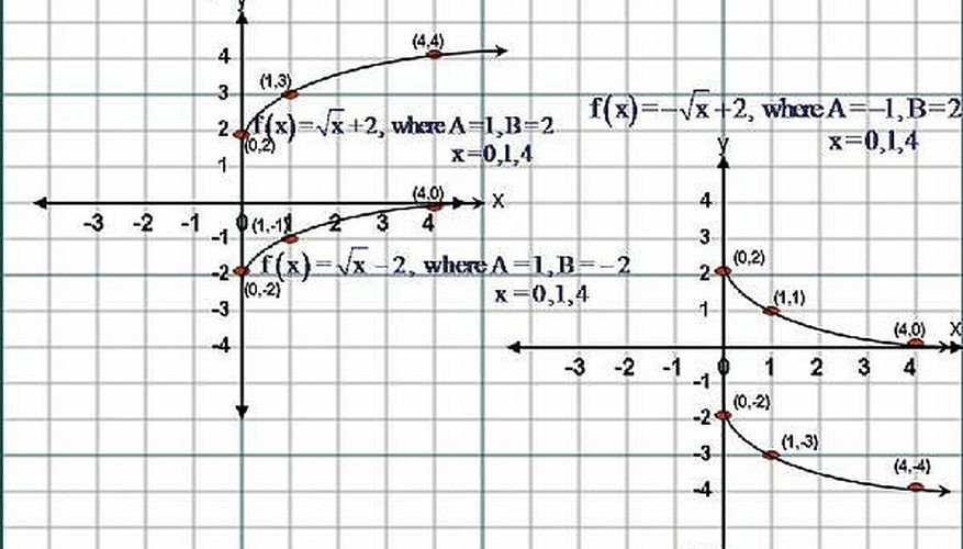 Square Root Curve Chart How to Sketch the Graph Of Square Root Functions F X