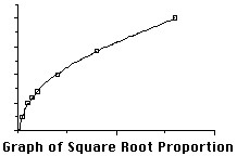 Square Root Curve Chart solving Problems with Proportions