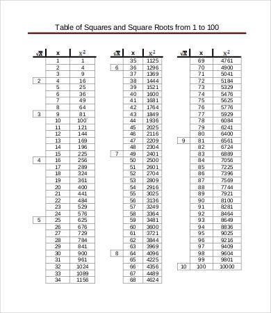 Square Root Curve Chart Square Root Chart 8 Free Pdf Documents Download