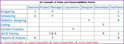 Staffing Matrix Template 9 Responsibility assignment Matrix Template Excel