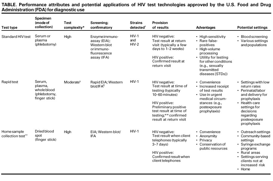 Std Results form Pdf Revised Guidelines for Hiv Counseling Testing and Referral