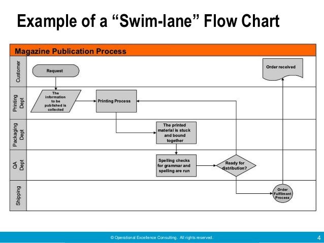 Swim Lane Diagram Template Excel Useful tools for Problem solving by Operational Excellence