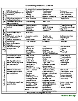Udl Lesson Plan Template Universal Design for Learning Guidelines and Examples Udl