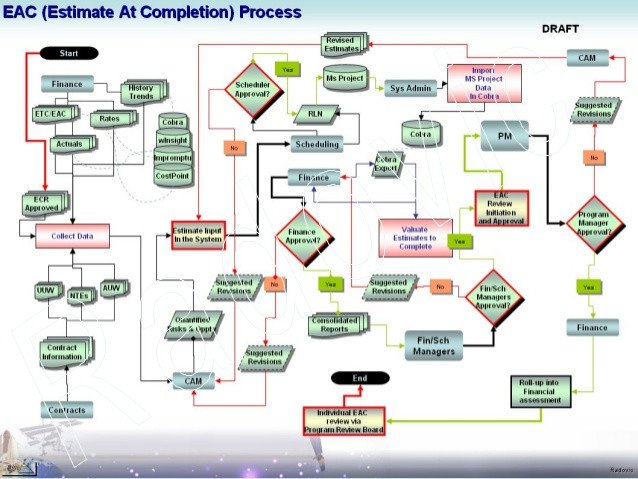 Visio Flow Chart Templates Process Flow Dfd Data Flow Diagrams Visio Uml Eac Etc
