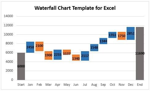 Waterfall Chart Excel Template How to Create A Waterfall Chart In Excel and Powerpoint