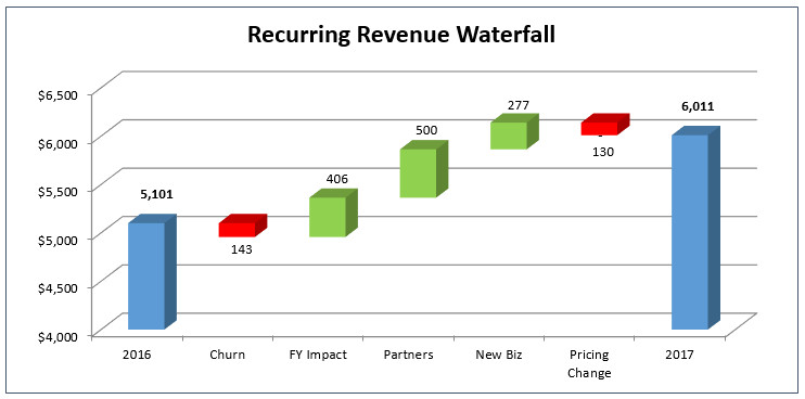 Waterfall Chart Excel Template How to Create the Dreaded Excel Waterfall Chart the Saas Cfo