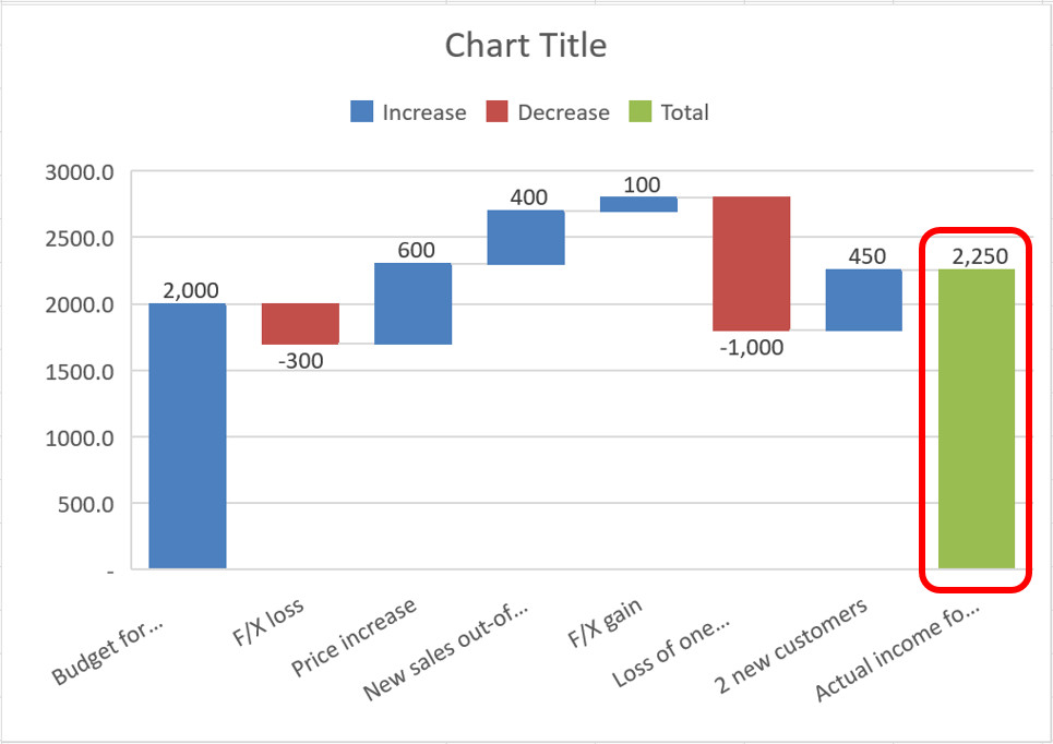Waterfall Chart Excel Template How to Create Waterfall Charts In Excel